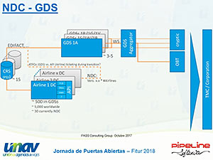 El futuro de la intermediación en los servicios del transporte de viajeros. El reto NDC