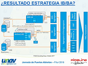 El futuro de la intermediación en los servicios del transporte de viajeros. El reto NDC