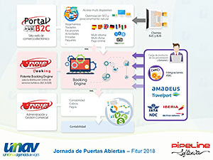 El futuro de la intermediación en los servicios del transporte de viajeros. El reto NDC