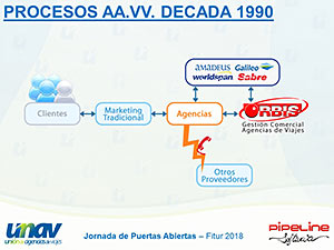 El futuro de la intermediación en los servicios del transporte de viajeros. El reto NDC